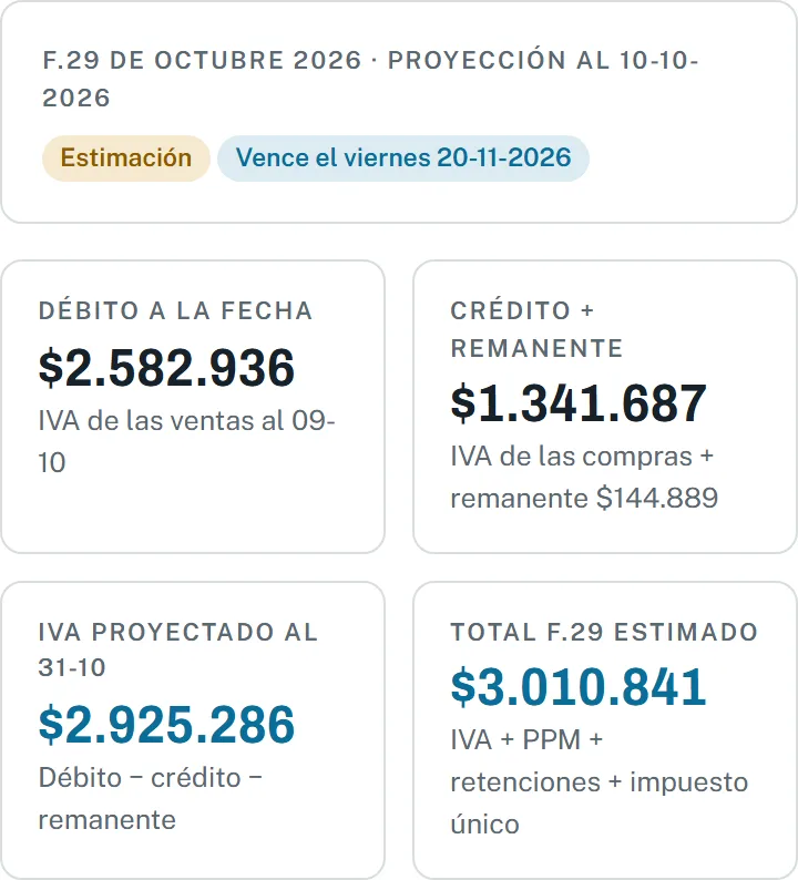 Ver la demo: estimación del F.29 del mes de una empresa de ejemplo (débito a la fecha, crédito más remanente, IVA proyectado y total estimado)